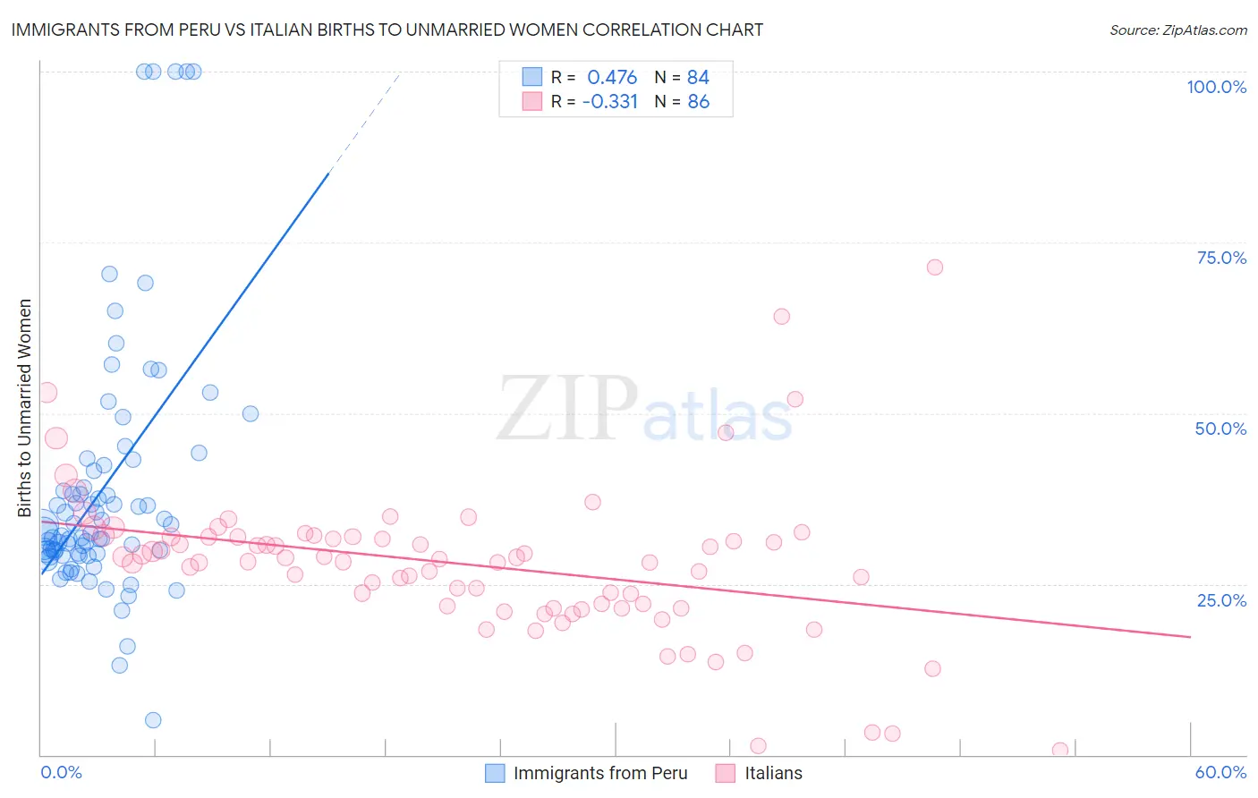 Immigrants from Peru vs Italian Births to Unmarried Women