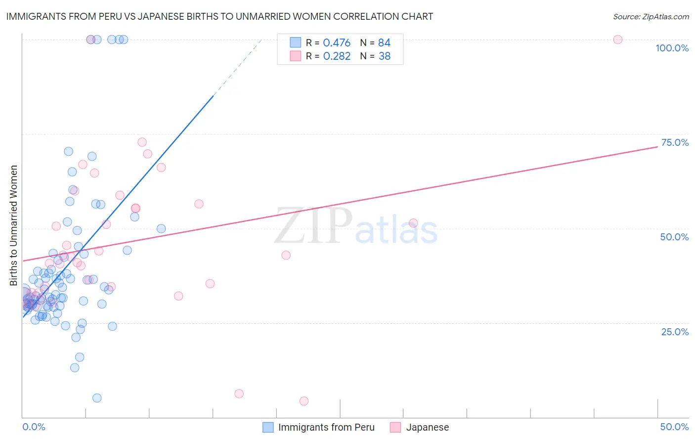 Immigrants from Peru vs Japanese Births to Unmarried Women