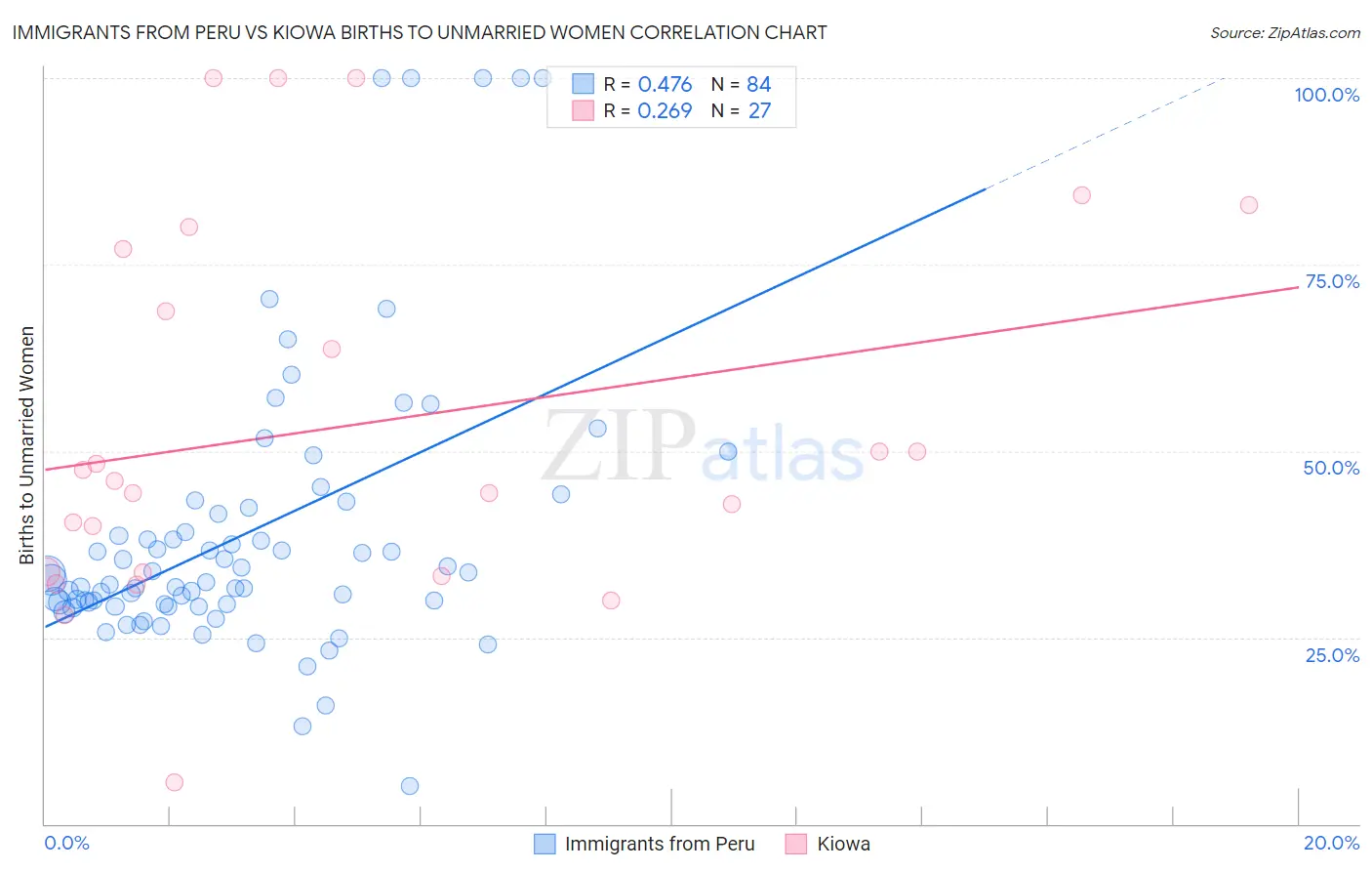 Immigrants from Peru vs Kiowa Births to Unmarried Women