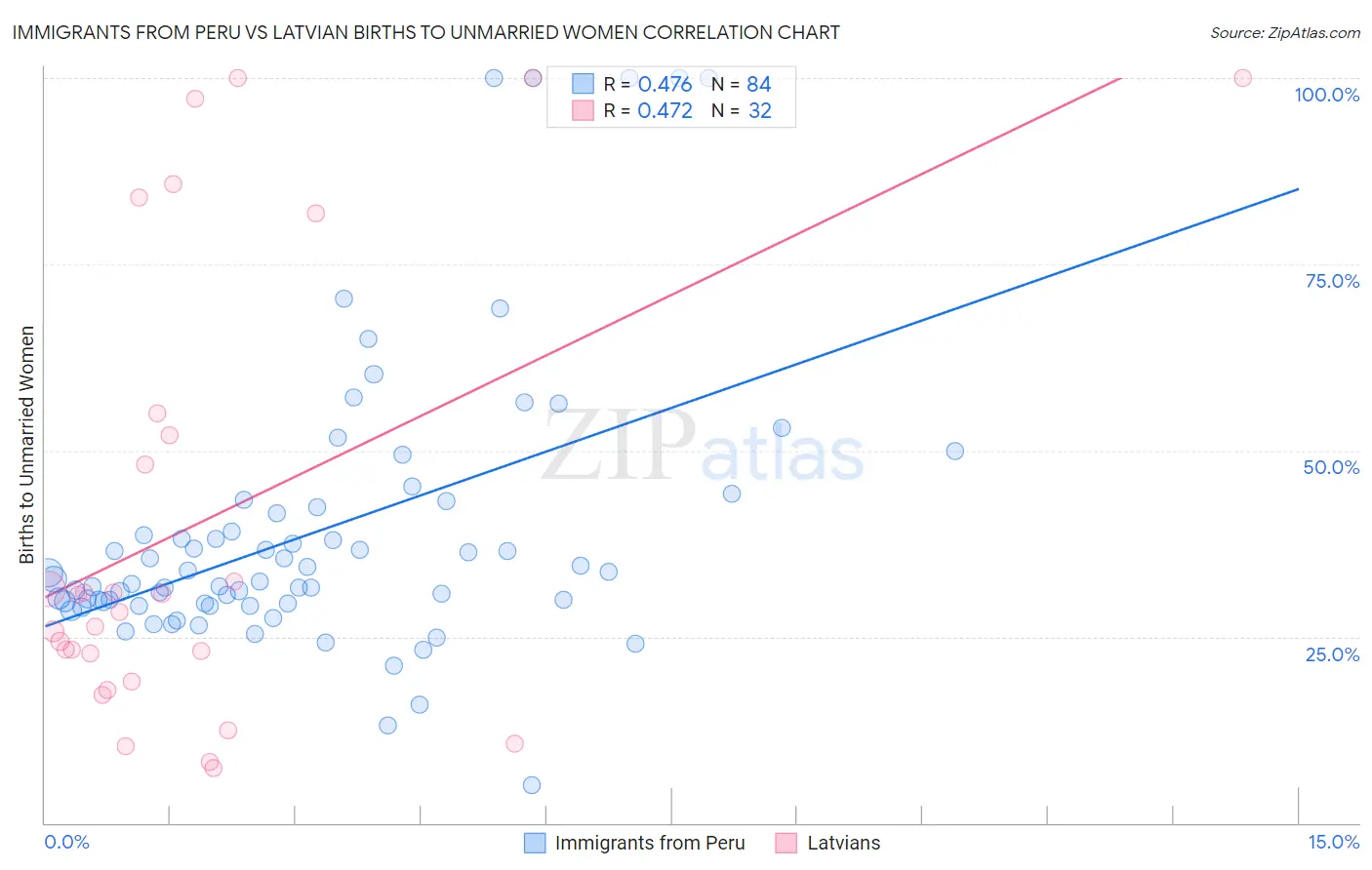 Immigrants from Peru vs Latvian Births to Unmarried Women