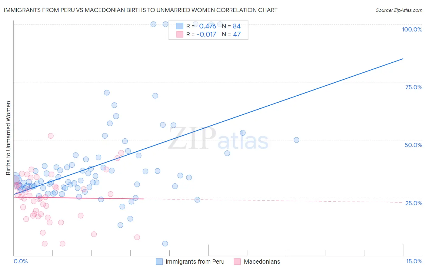 Immigrants from Peru vs Macedonian Births to Unmarried Women