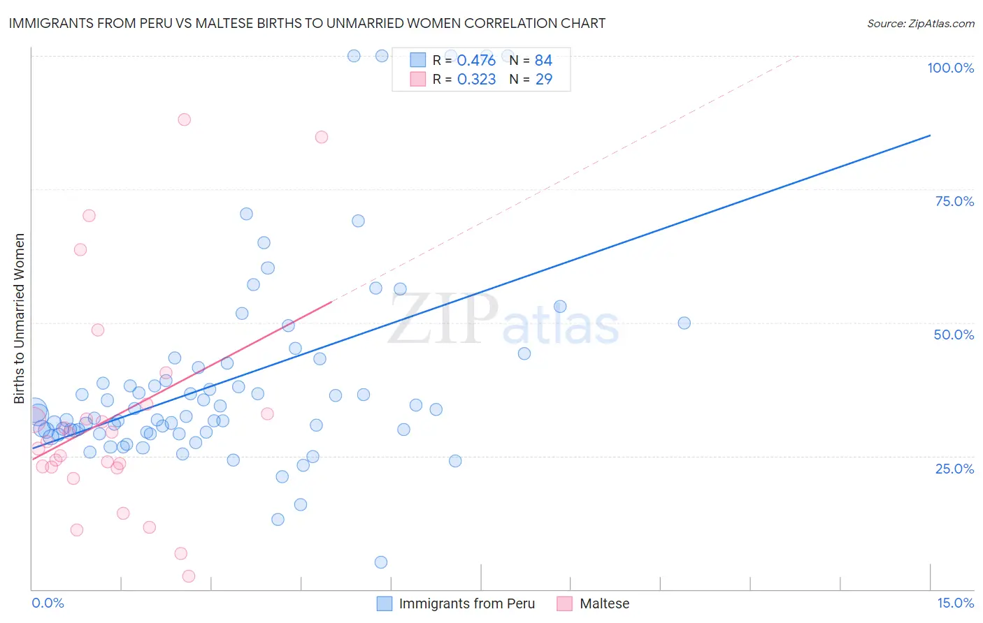 Immigrants from Peru vs Maltese Births to Unmarried Women