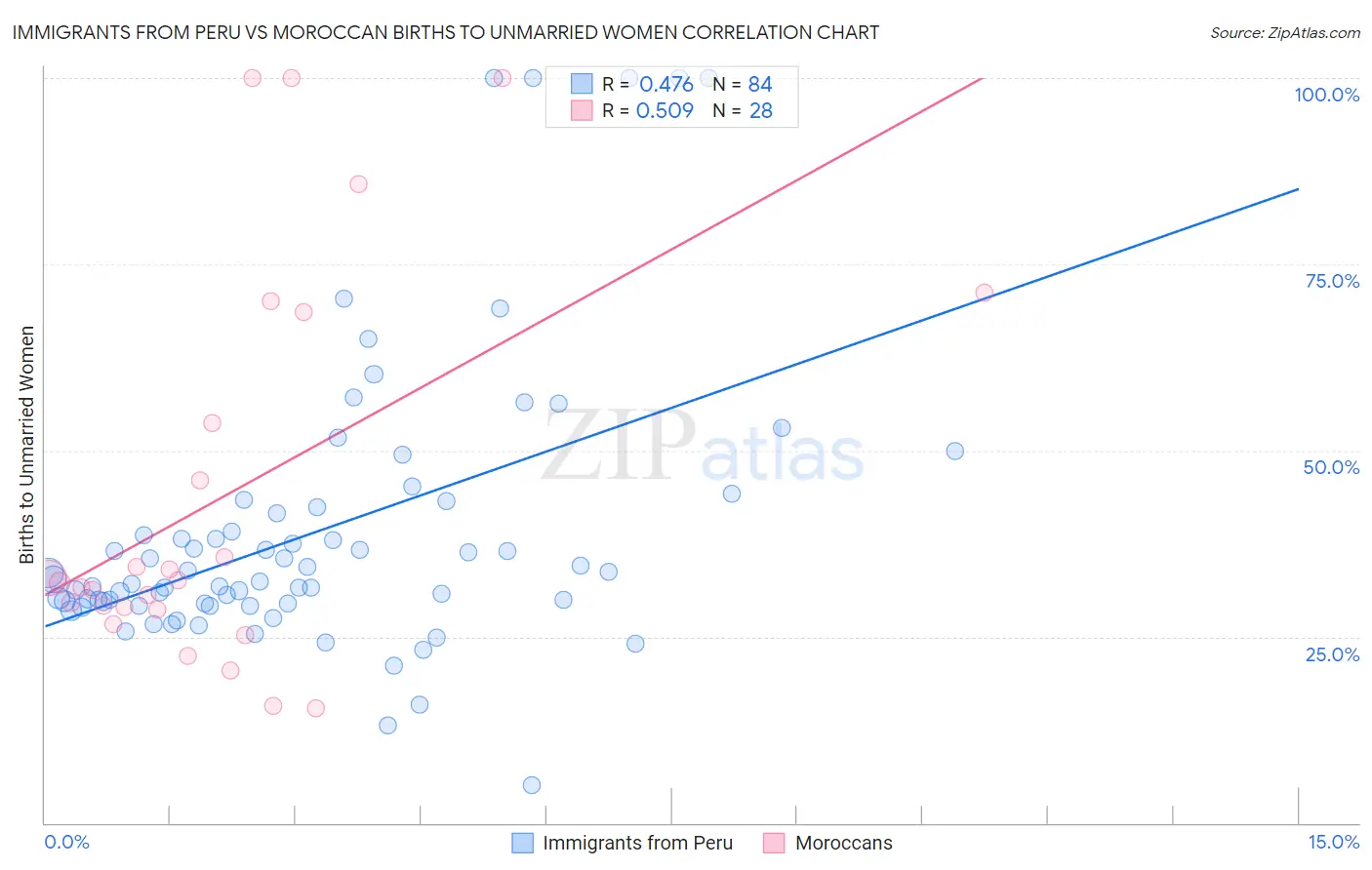 Immigrants from Peru vs Moroccan Births to Unmarried Women