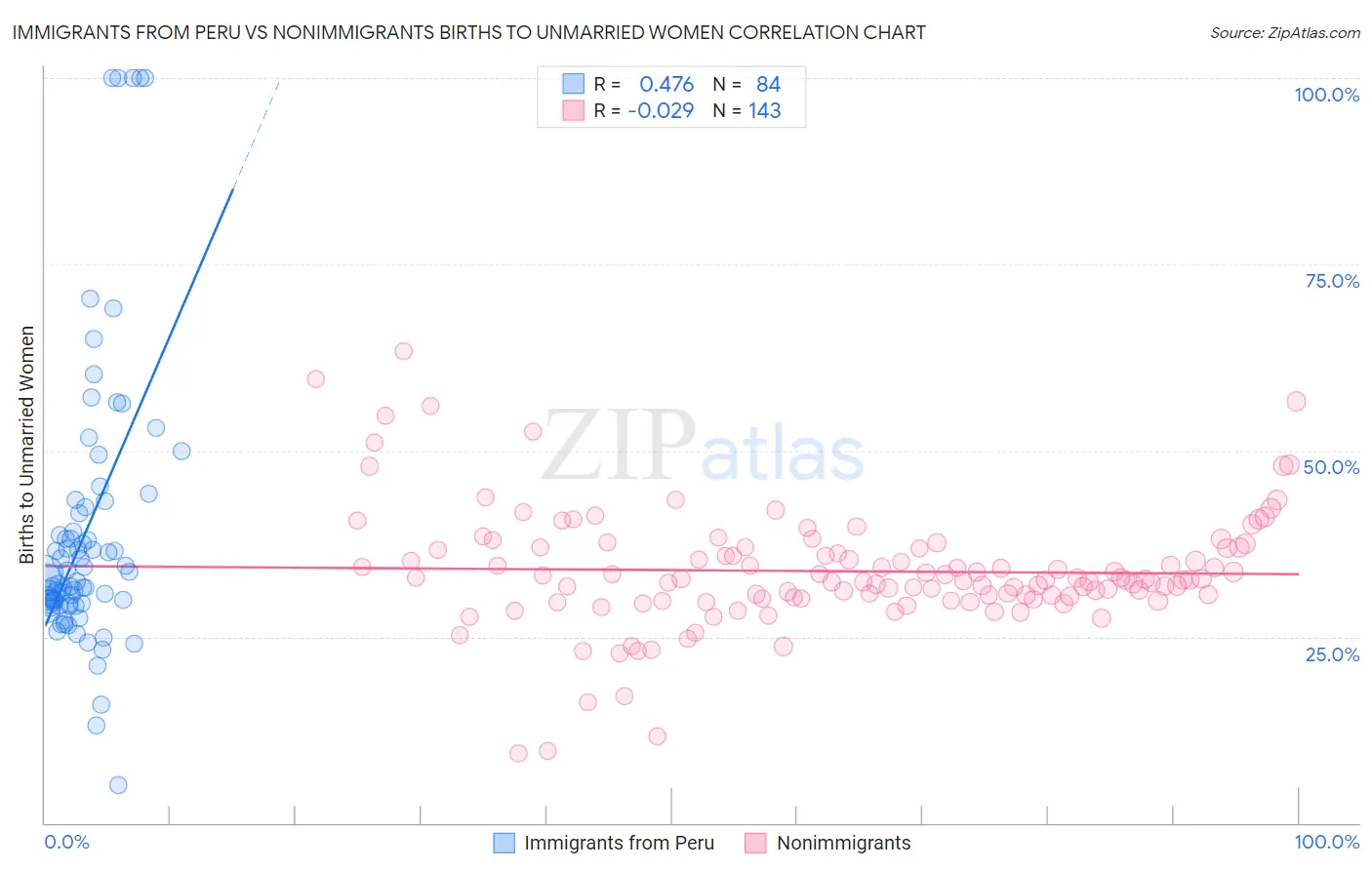 Immigrants from Peru vs Nonimmigrants Births to Unmarried Women
