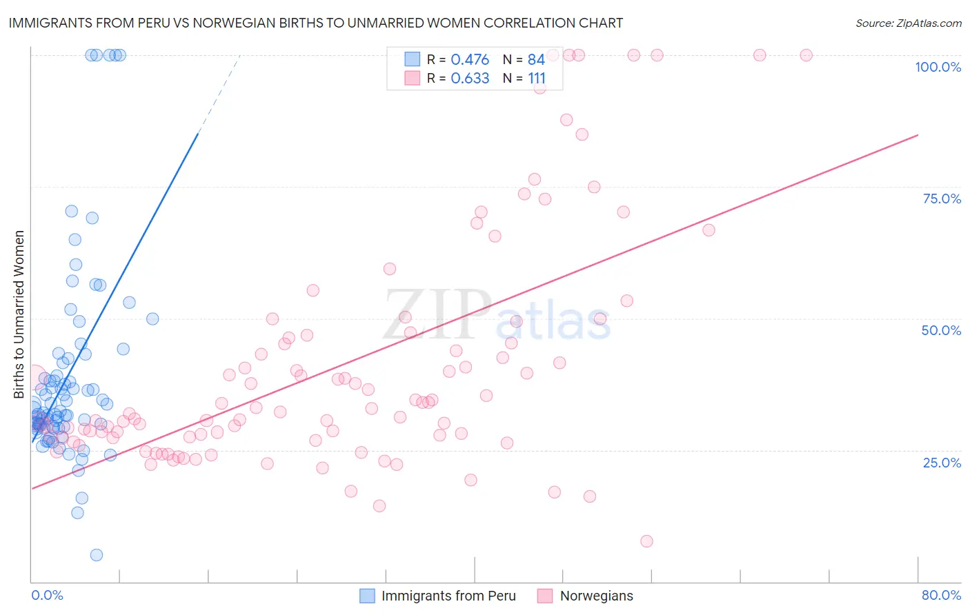 Immigrants from Peru vs Norwegian Births to Unmarried Women