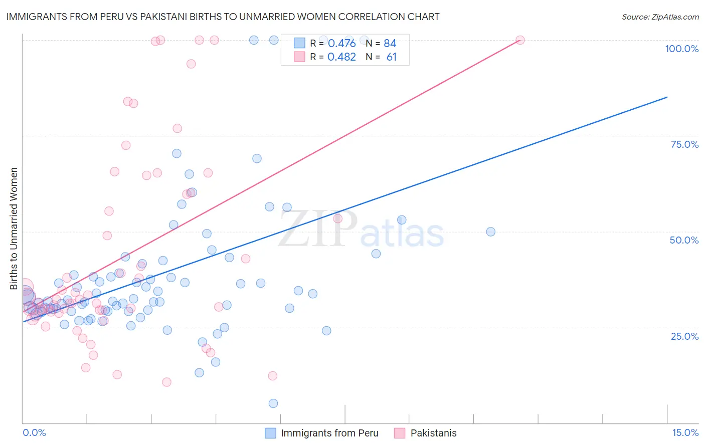 Immigrants from Peru vs Pakistani Births to Unmarried Women