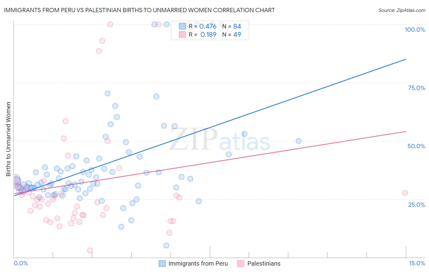Immigrants from Peru vs Palestinian Births to Unmarried Women
