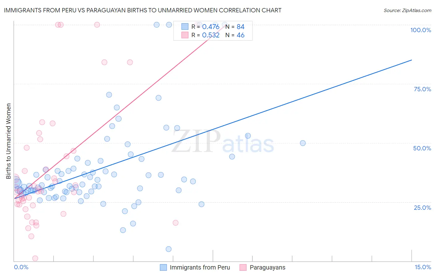 Immigrants from Peru vs Paraguayan Births to Unmarried Women
