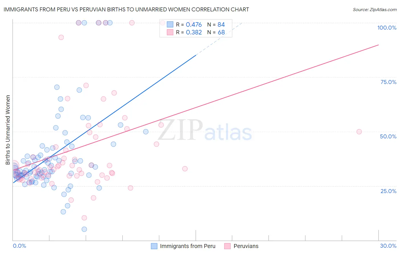 Immigrants from Peru vs Peruvian Births to Unmarried Women