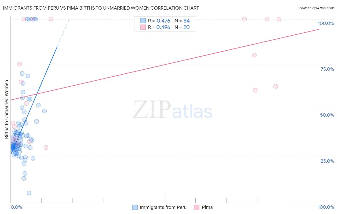 Immigrants from Peru vs Pima Births to Unmarried Women