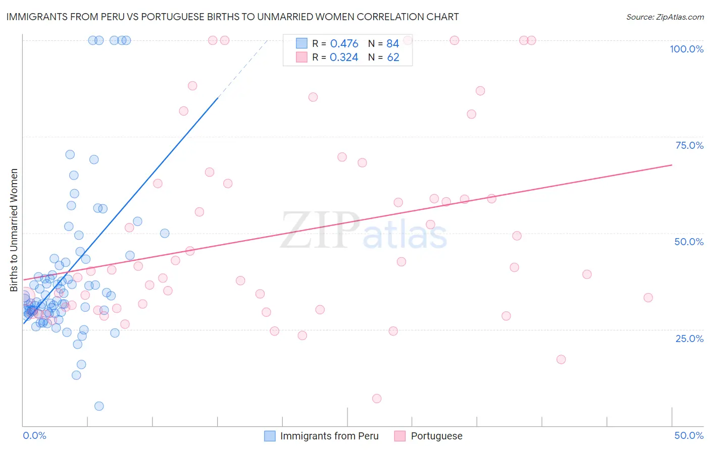 Immigrants from Peru vs Portuguese Births to Unmarried Women