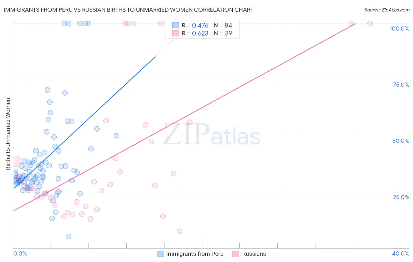 Immigrants from Peru vs Russian Births to Unmarried Women