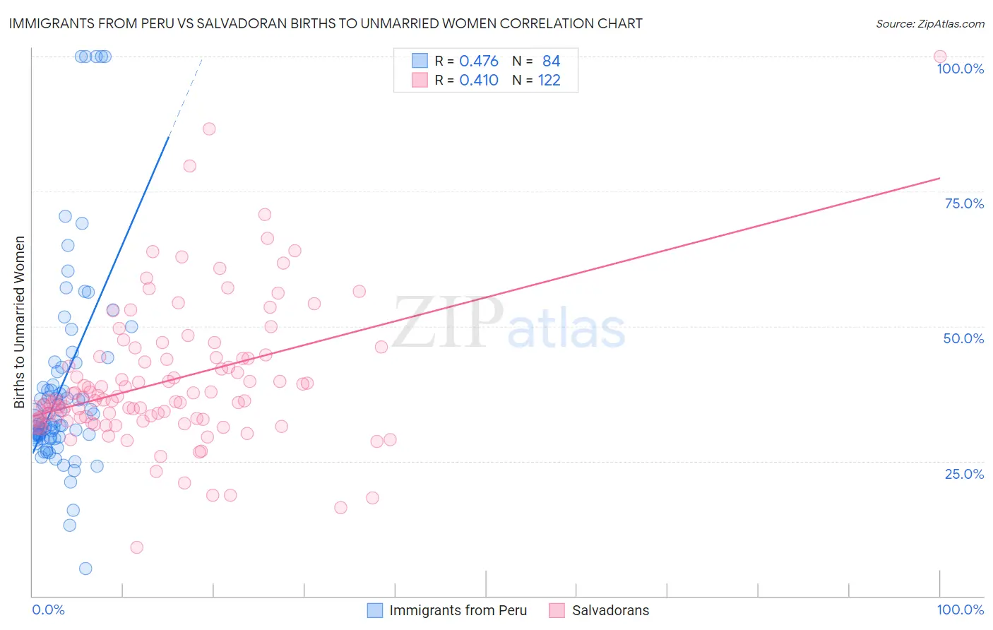 Immigrants from Peru vs Salvadoran Births to Unmarried Women