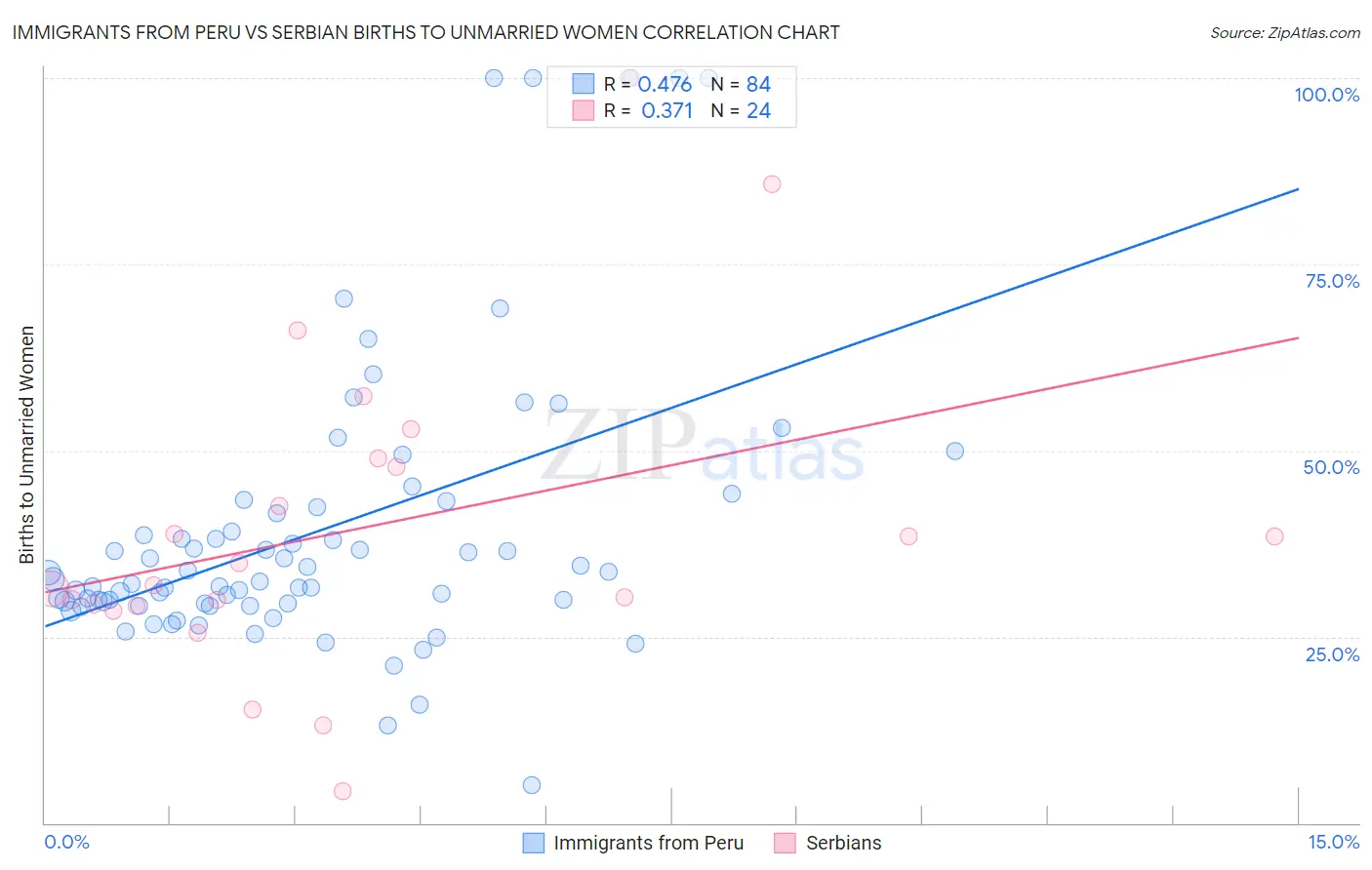 Immigrants from Peru vs Serbian Births to Unmarried Women
