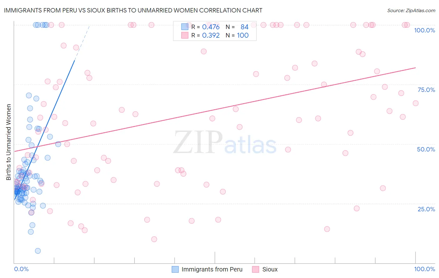 Immigrants from Peru vs Sioux Births to Unmarried Women