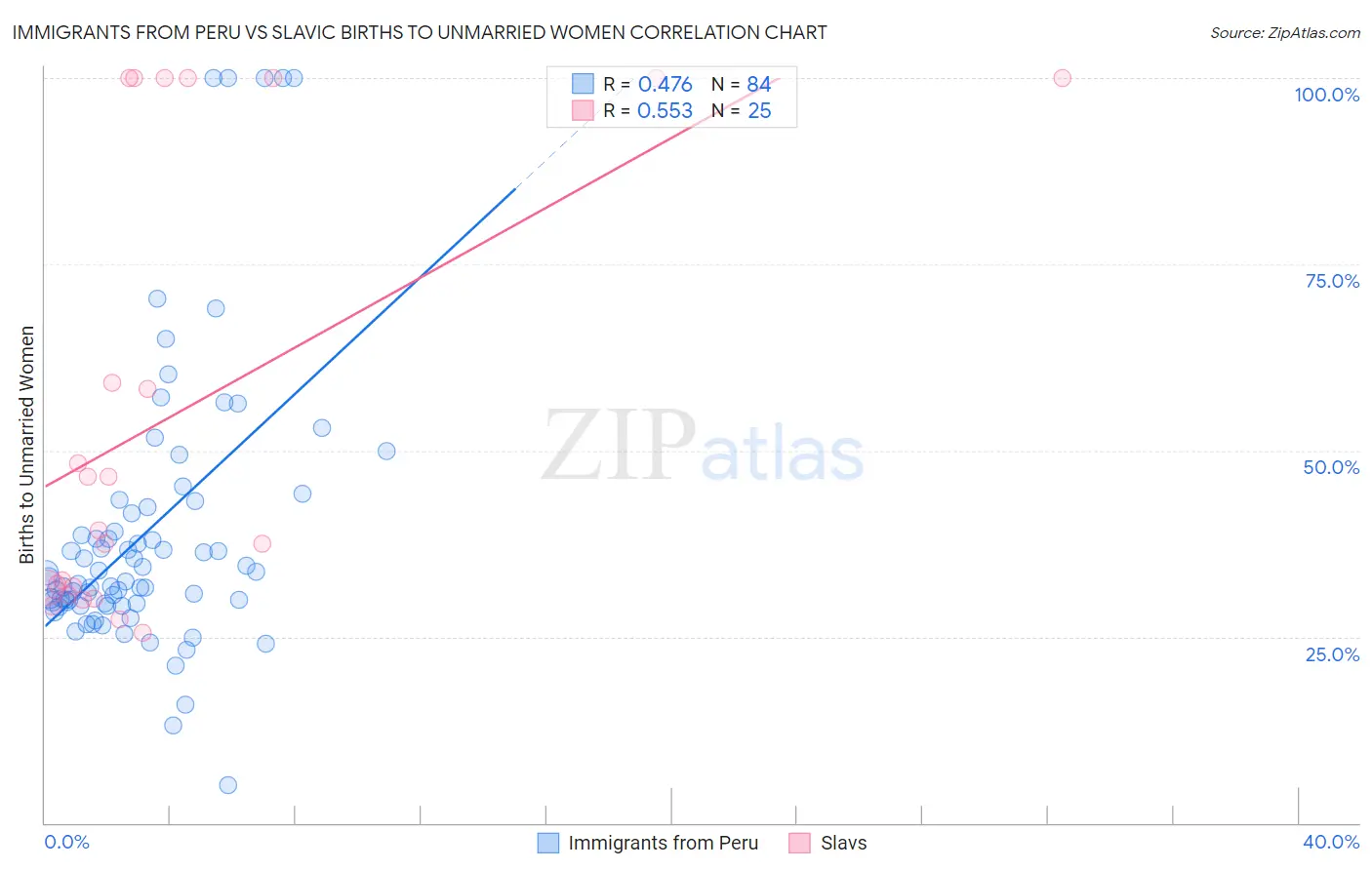 Immigrants from Peru vs Slavic Births to Unmarried Women