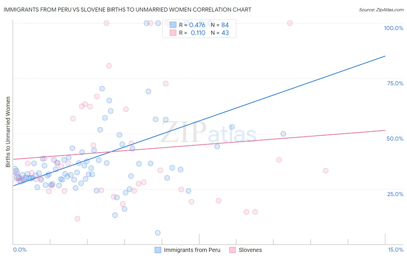 Immigrants from Peru vs Slovene Births to Unmarried Women