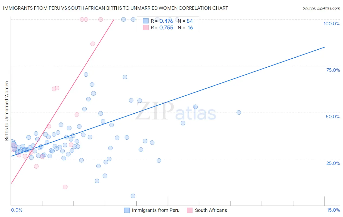 Immigrants from Peru vs South African Births to Unmarried Women