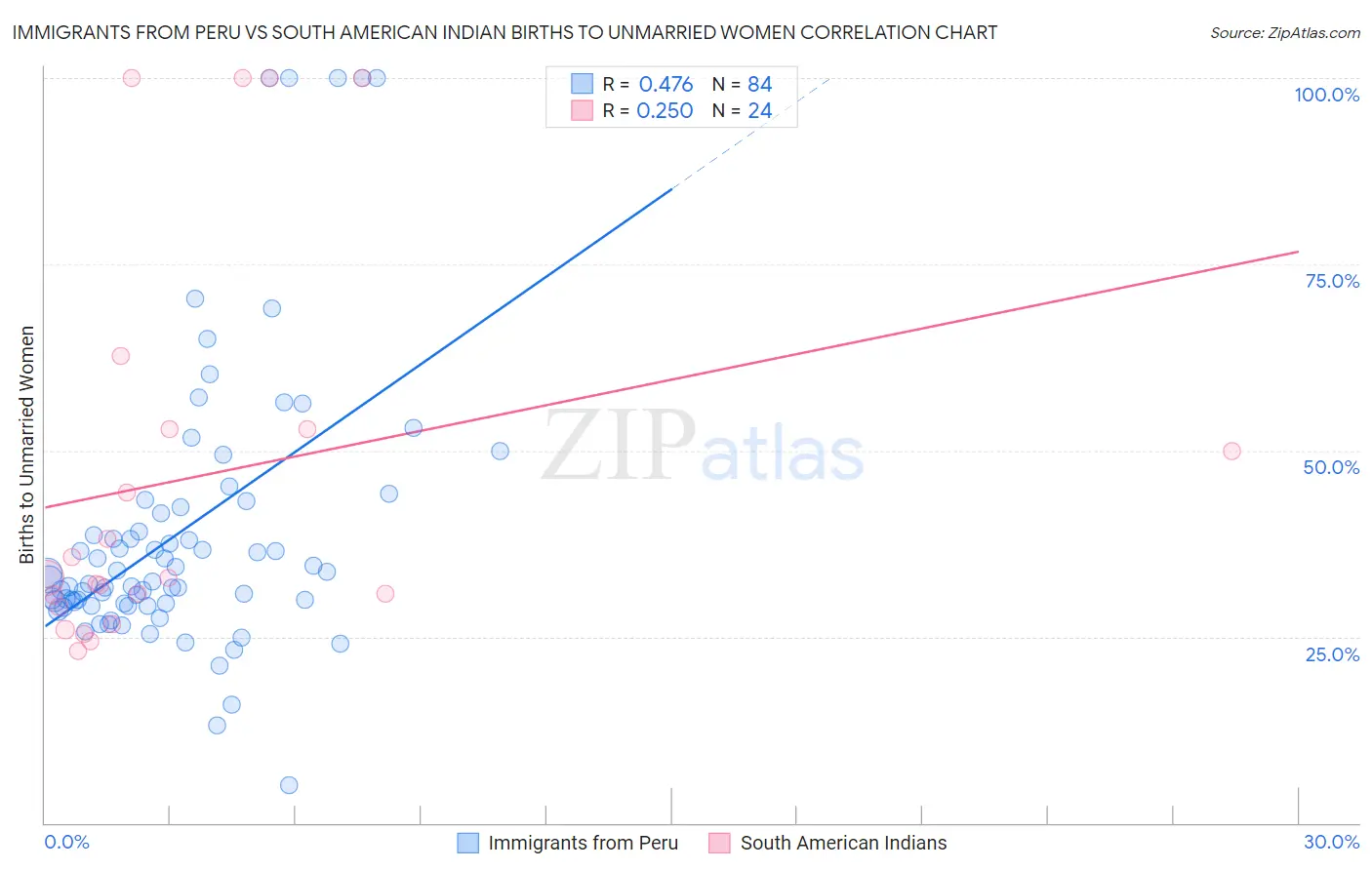 Immigrants from Peru vs South American Indian Births to Unmarried Women