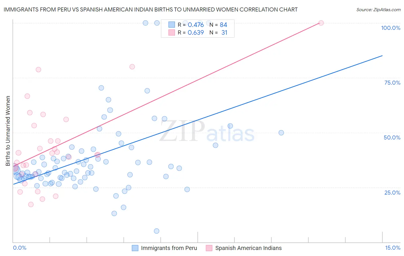 Immigrants from Peru vs Spanish American Indian Births to Unmarried Women