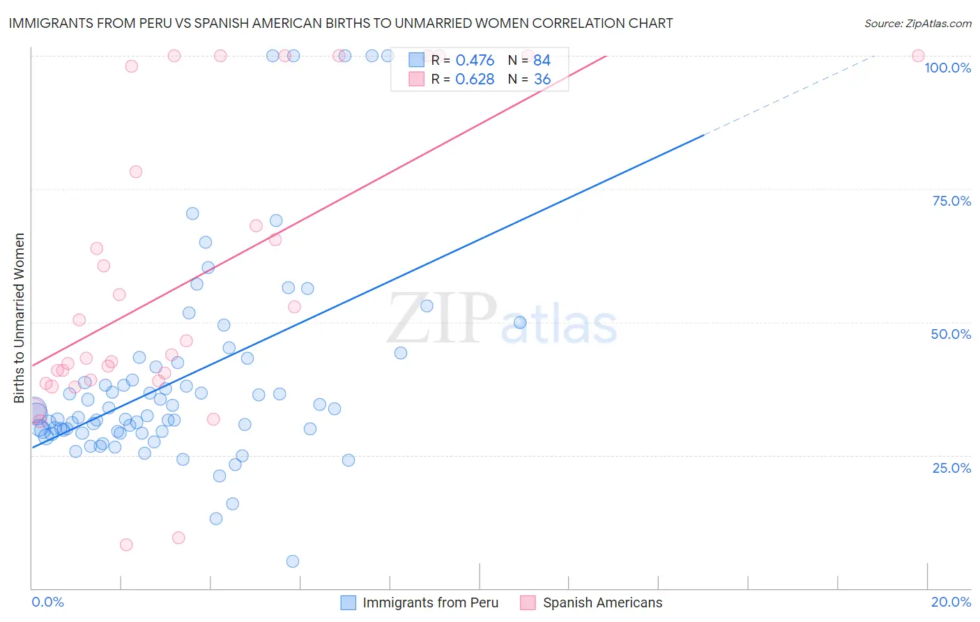 Immigrants from Peru vs Spanish American Births to Unmarried Women