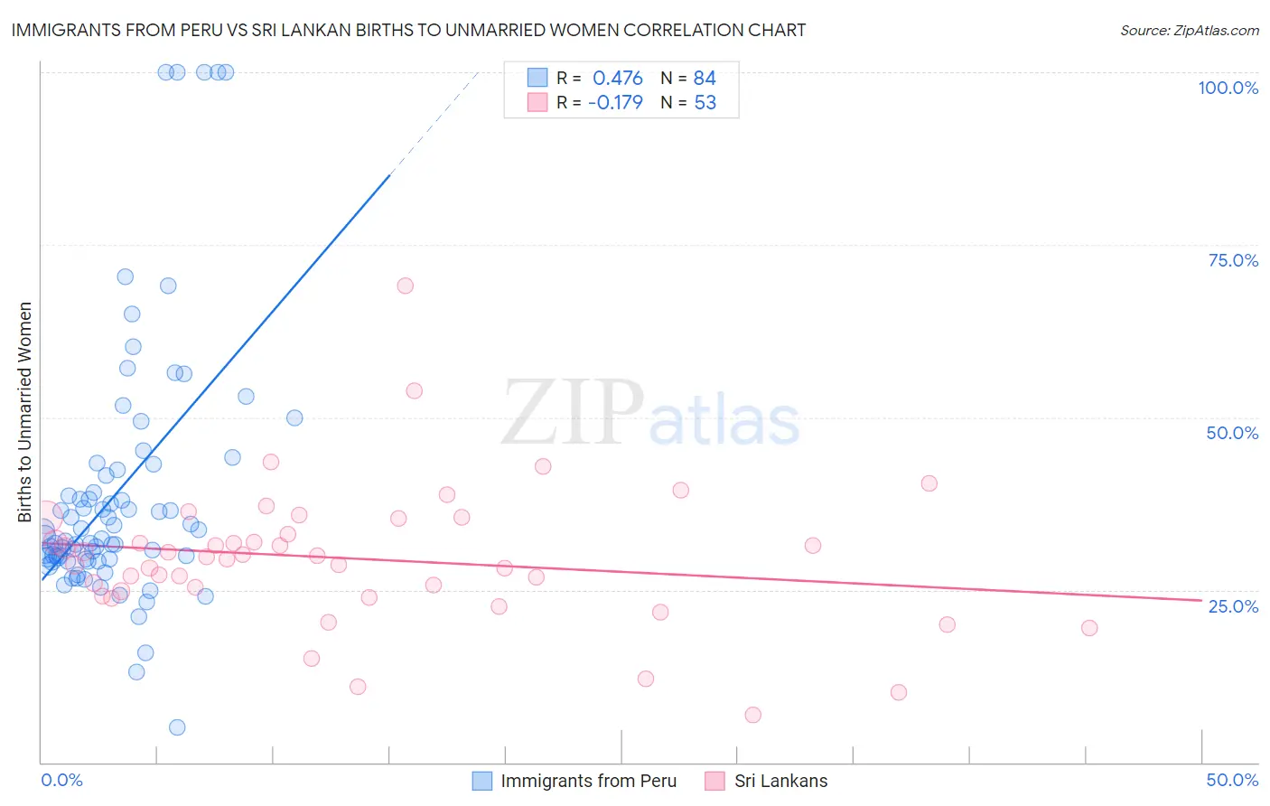 Immigrants from Peru vs Sri Lankan Births to Unmarried Women