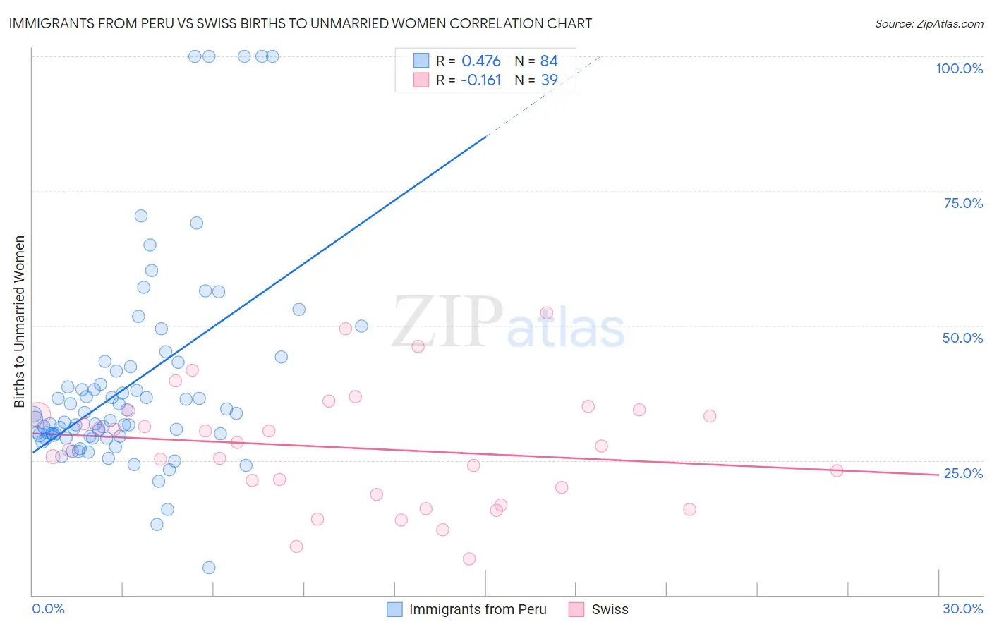 Immigrants from Peru vs Swiss Births to Unmarried Women