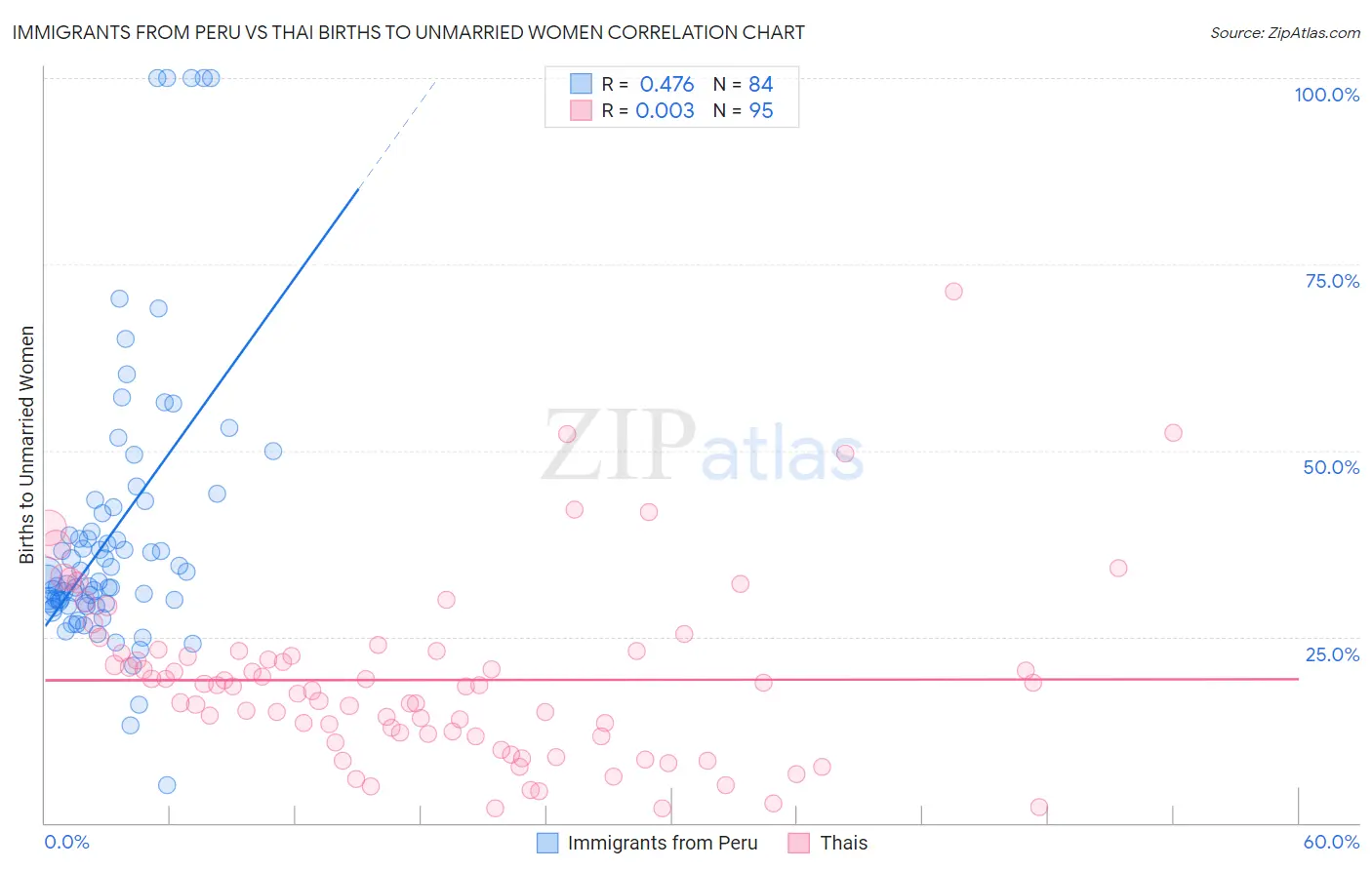 Immigrants from Peru vs Thai Births to Unmarried Women