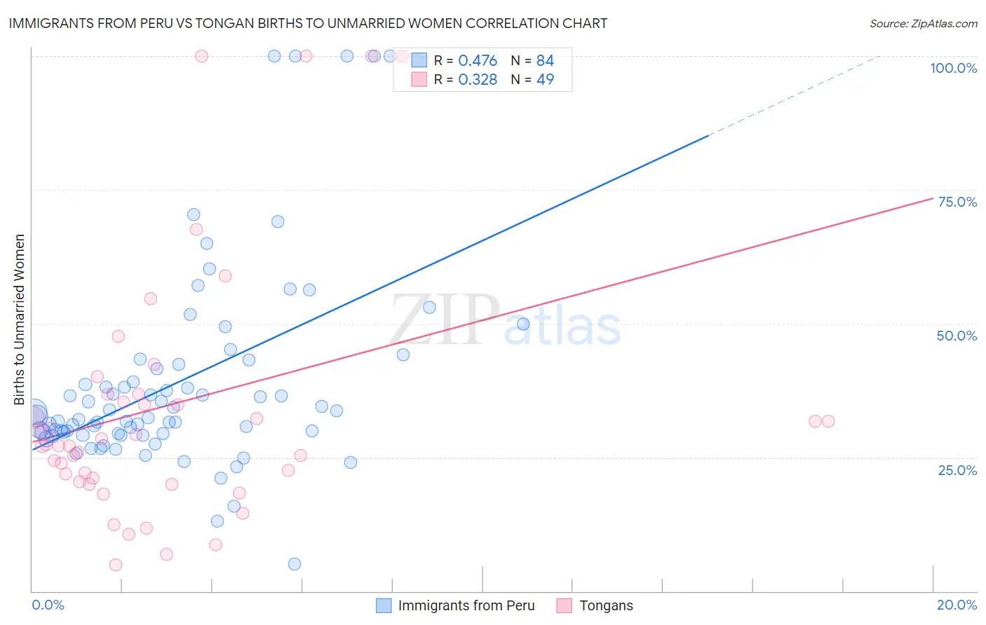Immigrants from Peru vs Tongan Births to Unmarried Women