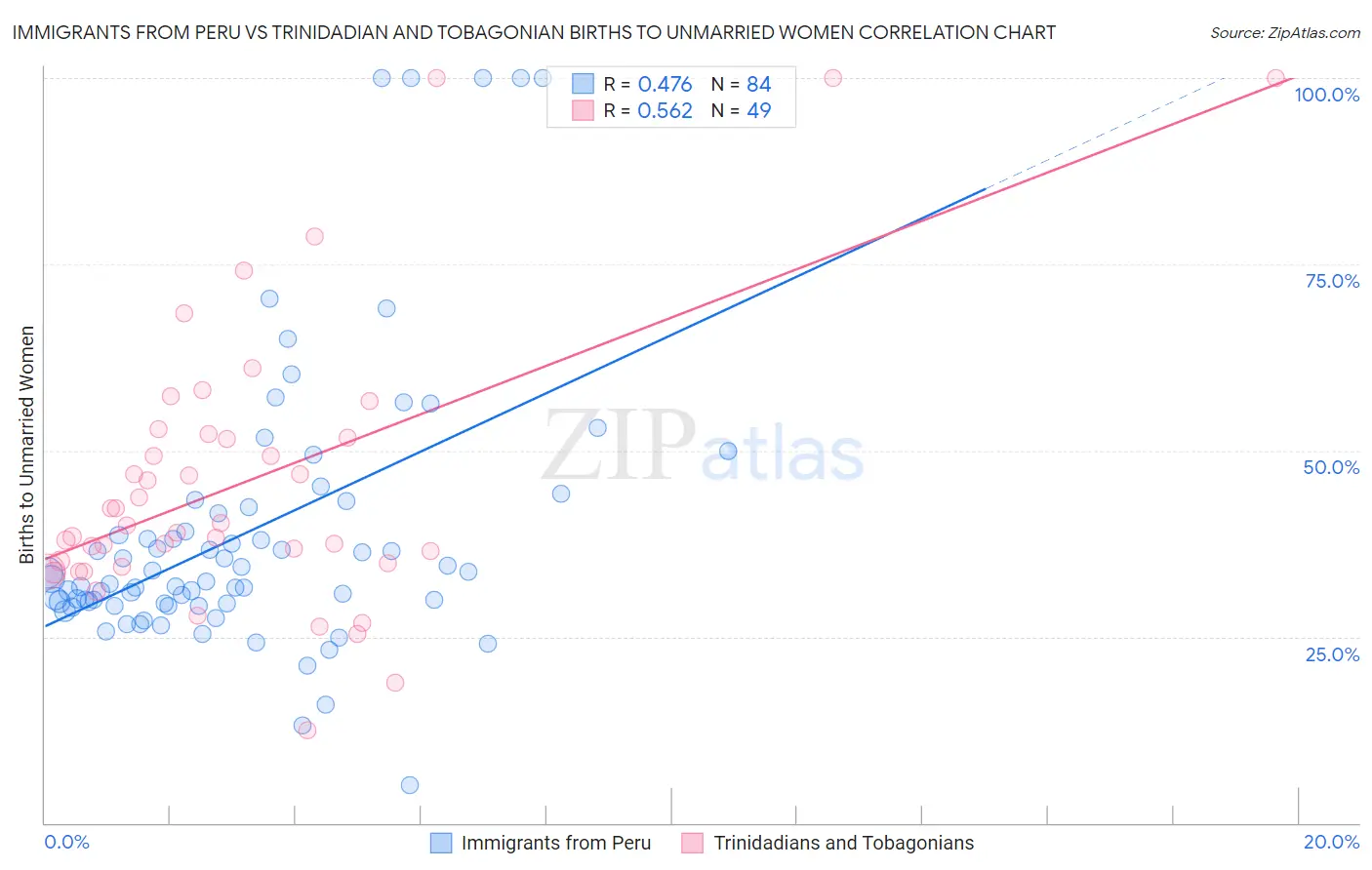 Immigrants from Peru vs Trinidadian and Tobagonian Births to Unmarried Women