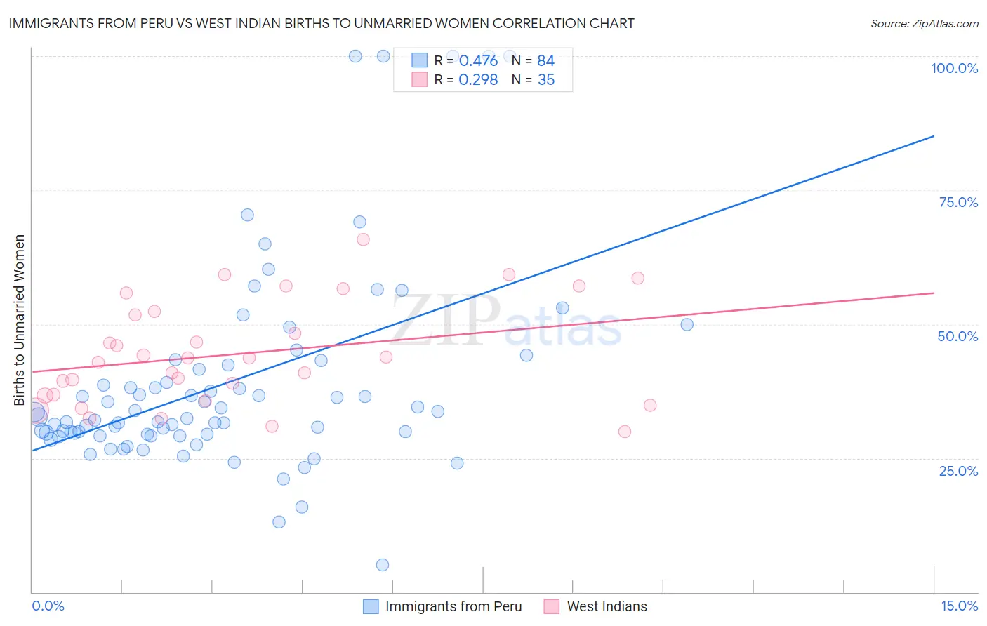 Immigrants from Peru vs West Indian Births to Unmarried Women