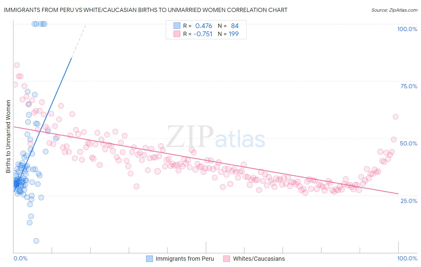 Immigrants from Peru vs White/Caucasian Births to Unmarried Women