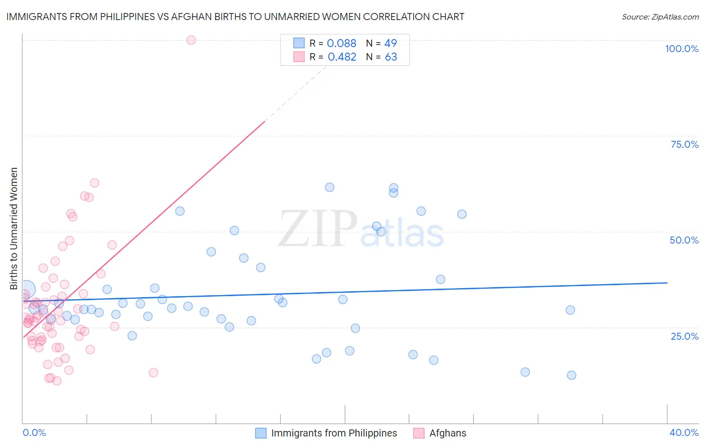 Immigrants from Philippines vs Afghan Births to Unmarried Women