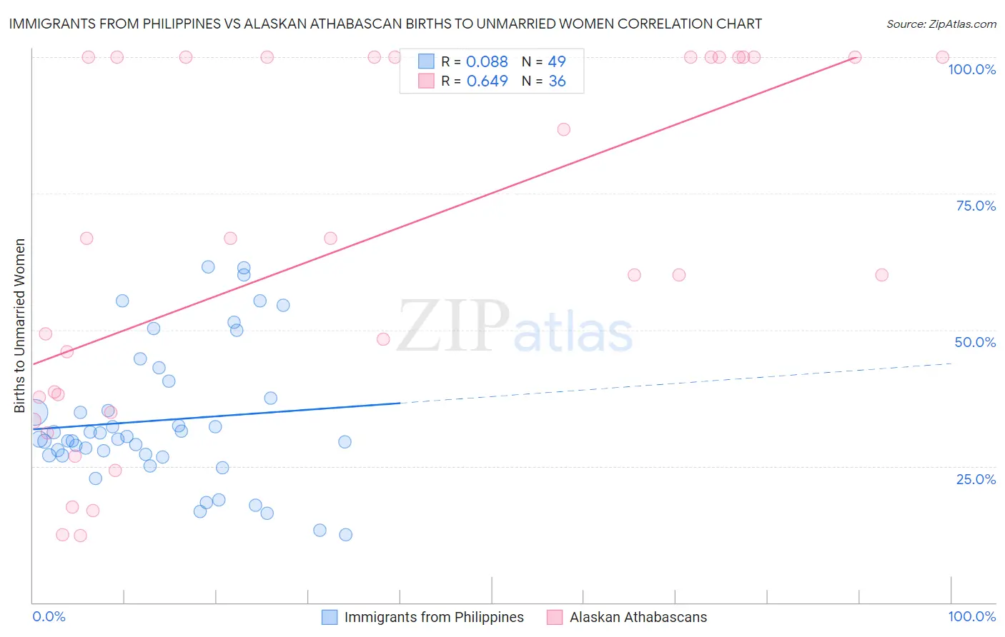 Immigrants from Philippines vs Alaskan Athabascan Births to Unmarried Women