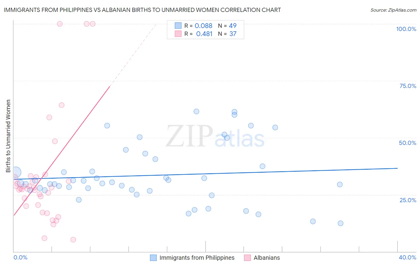 Immigrants from Philippines vs Albanian Births to Unmarried Women