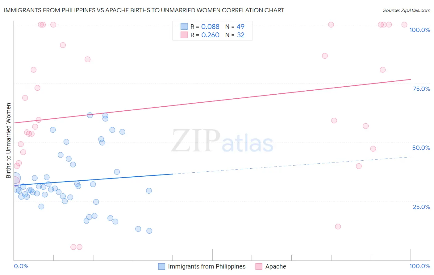 Immigrants from Philippines vs Apache Births to Unmarried Women