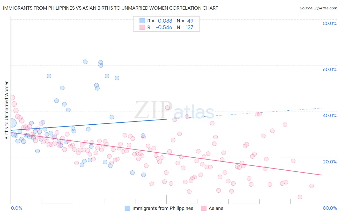 Immigrants from Philippines vs Asian Births to Unmarried Women