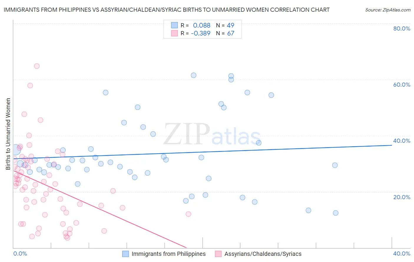 Immigrants from Philippines vs Assyrian/Chaldean/Syriac Births to Unmarried Women