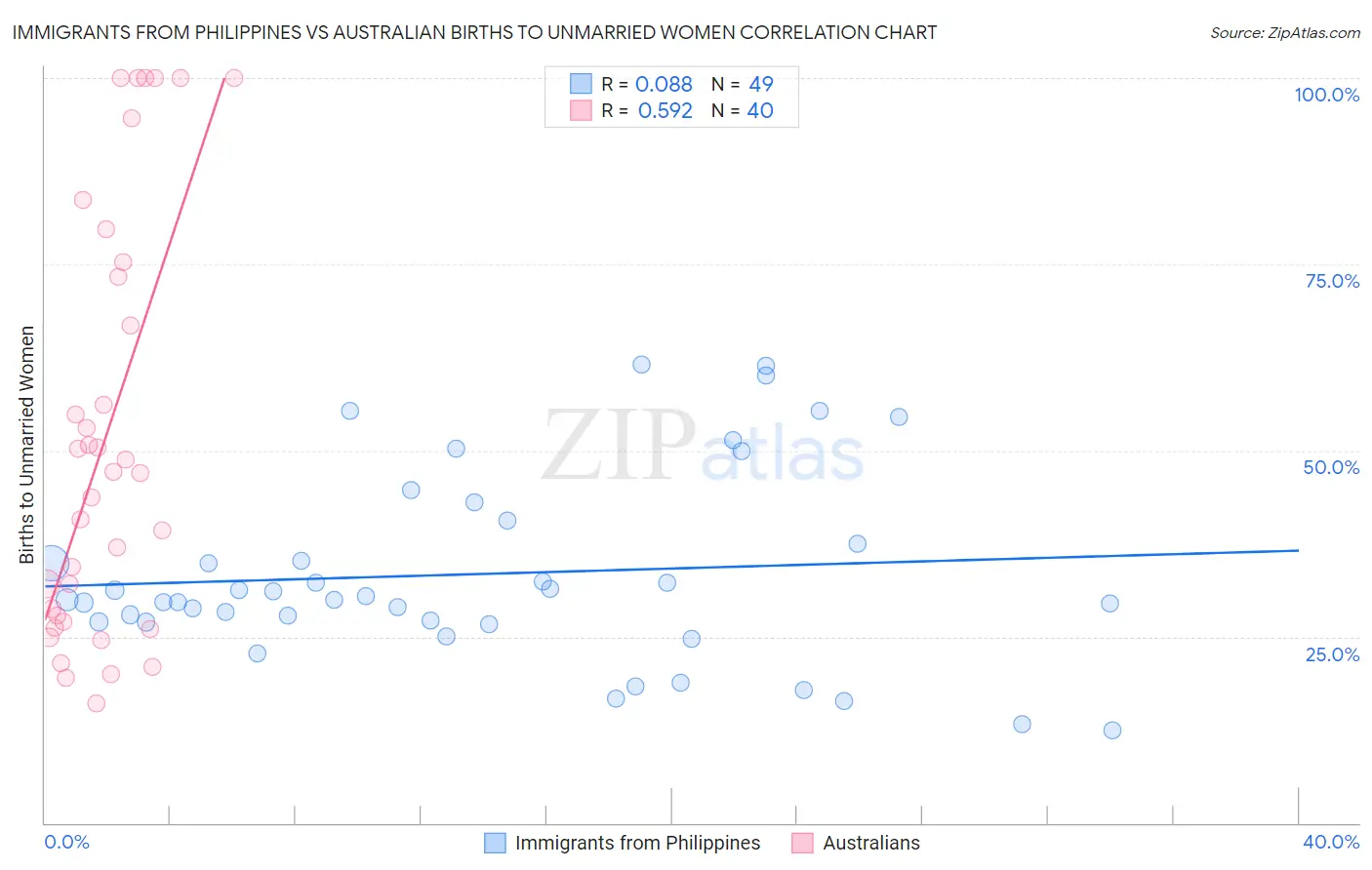 Immigrants from Philippines vs Australian Births to Unmarried Women