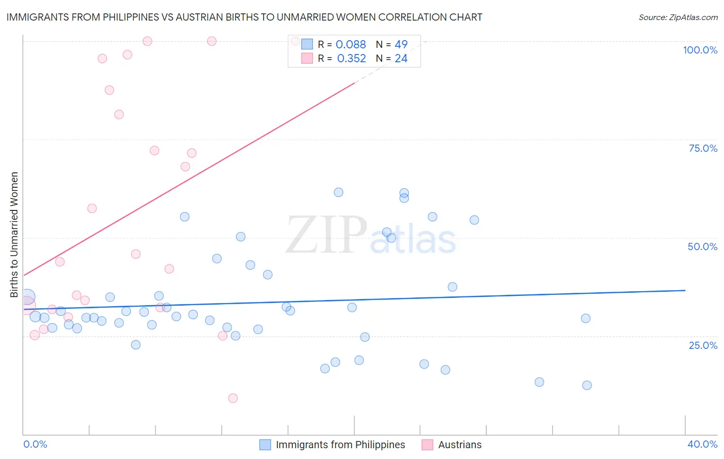 Immigrants from Philippines vs Austrian Births to Unmarried Women