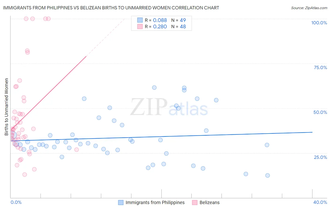 Immigrants from Philippines vs Belizean Births to Unmarried Women