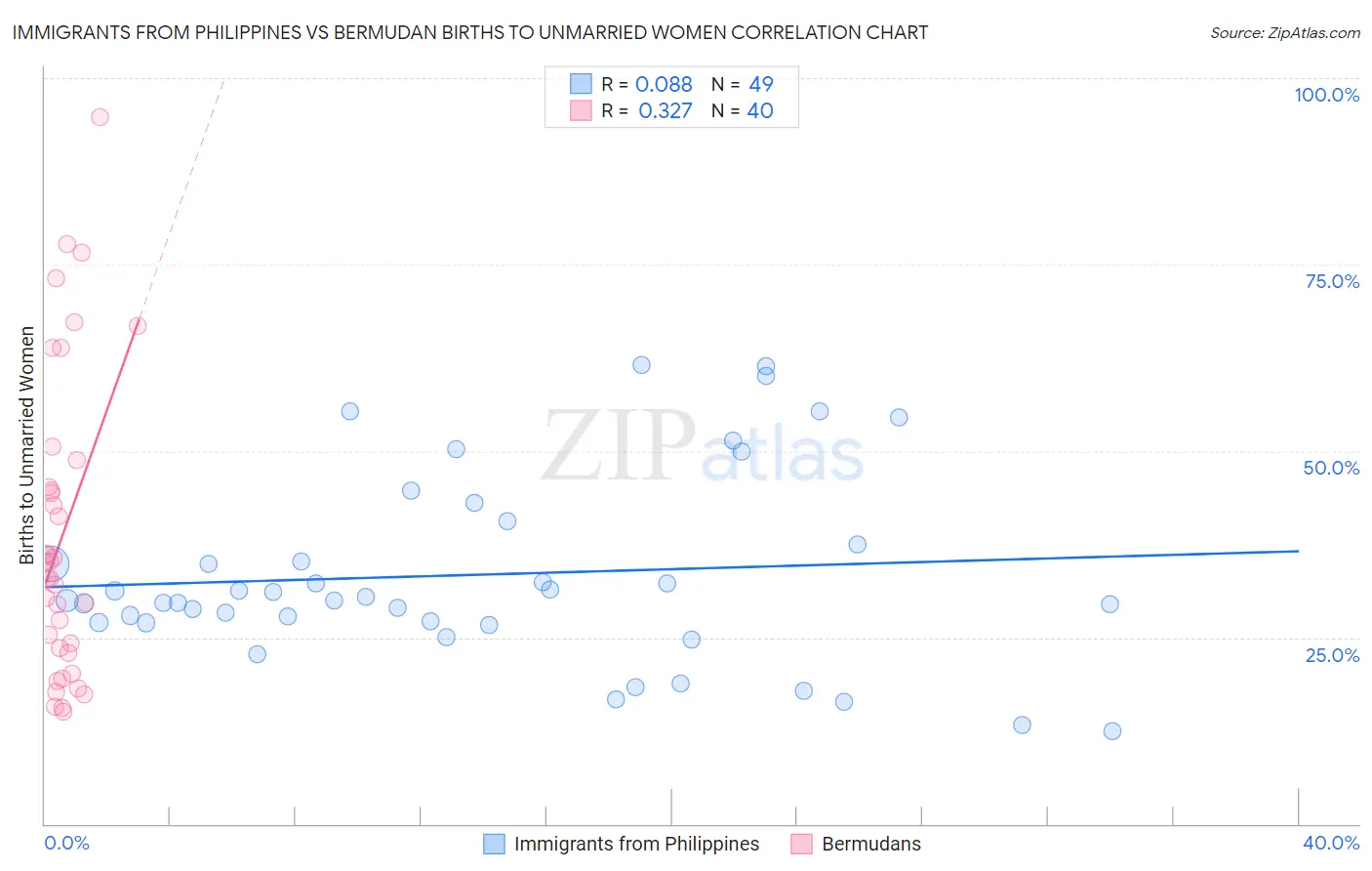 Immigrants from Philippines vs Bermudan Births to Unmarried Women