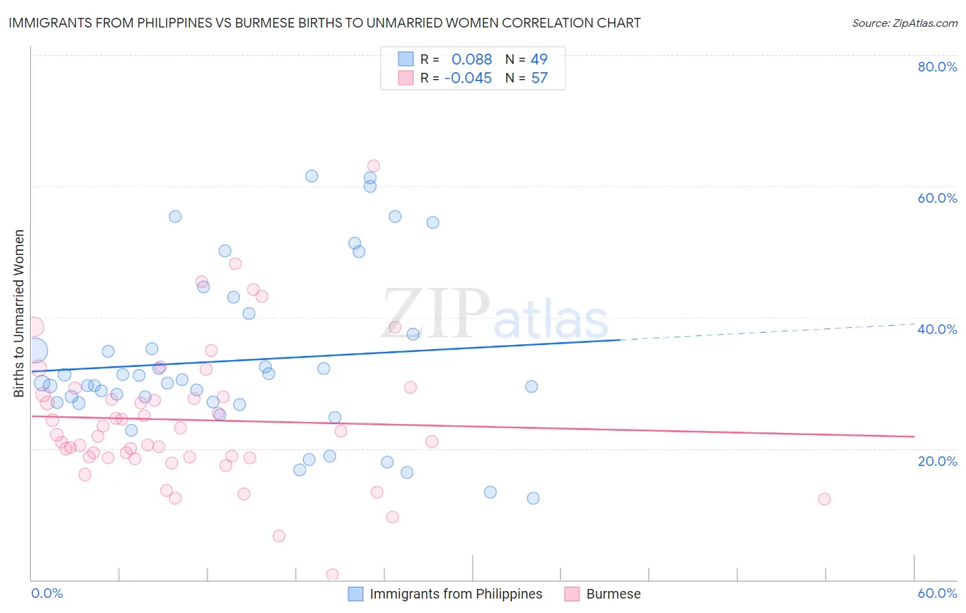Immigrants from Philippines vs Burmese Births to Unmarried Women