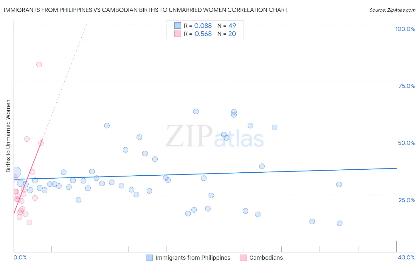 Immigrants from Philippines vs Cambodian Births to Unmarried Women