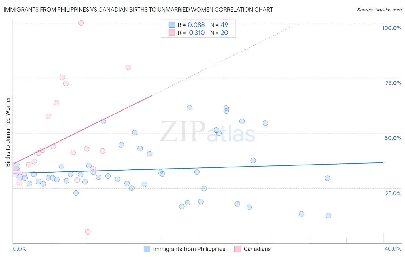 Immigrants from Philippines vs Canadian Births to Unmarried Women