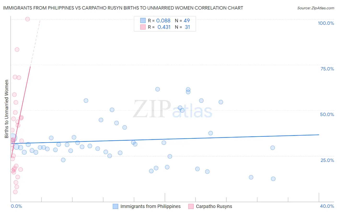 Immigrants from Philippines vs Carpatho Rusyn Births to Unmarried Women