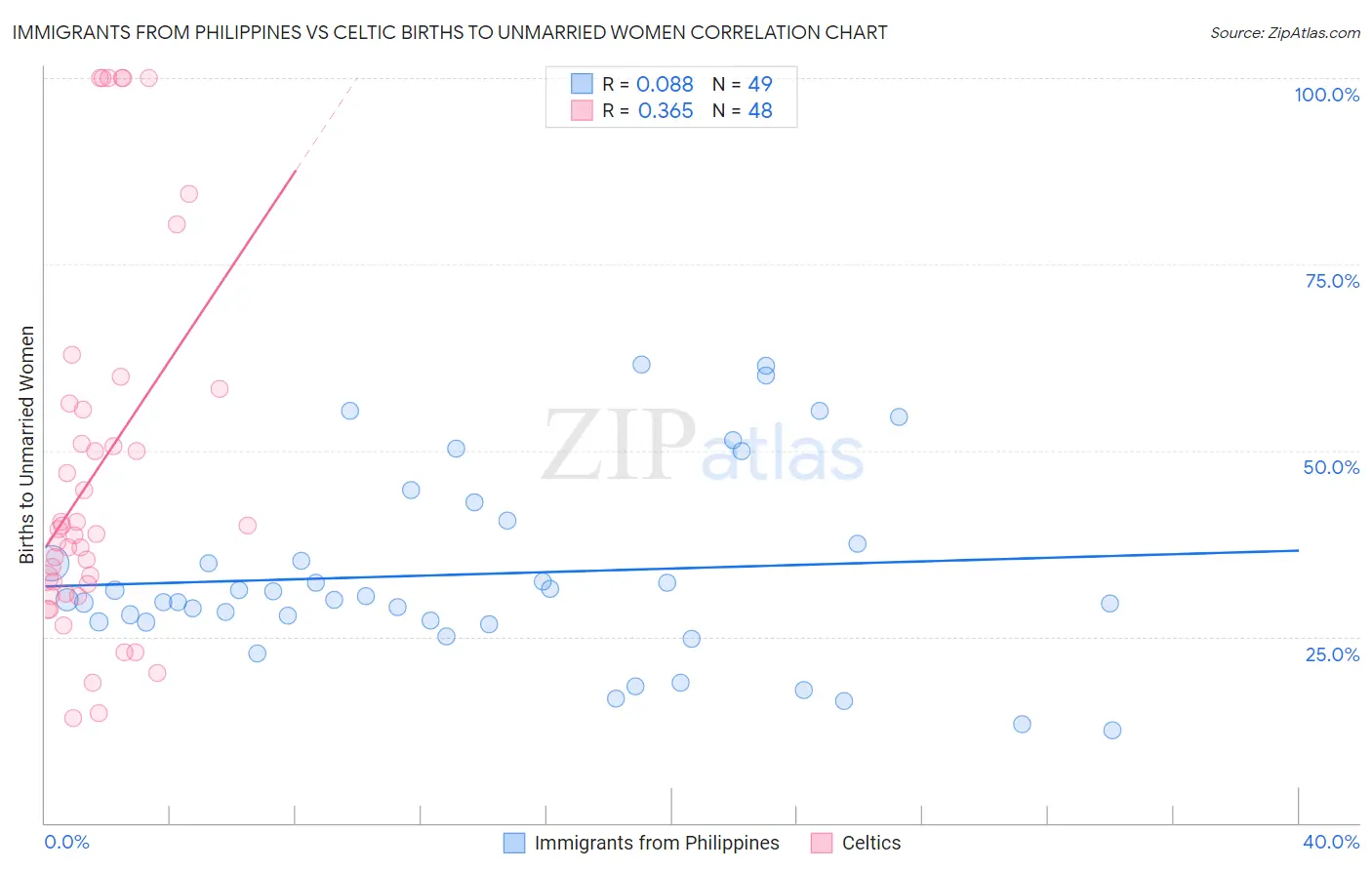 Immigrants from Philippines vs Celtic Births to Unmarried Women