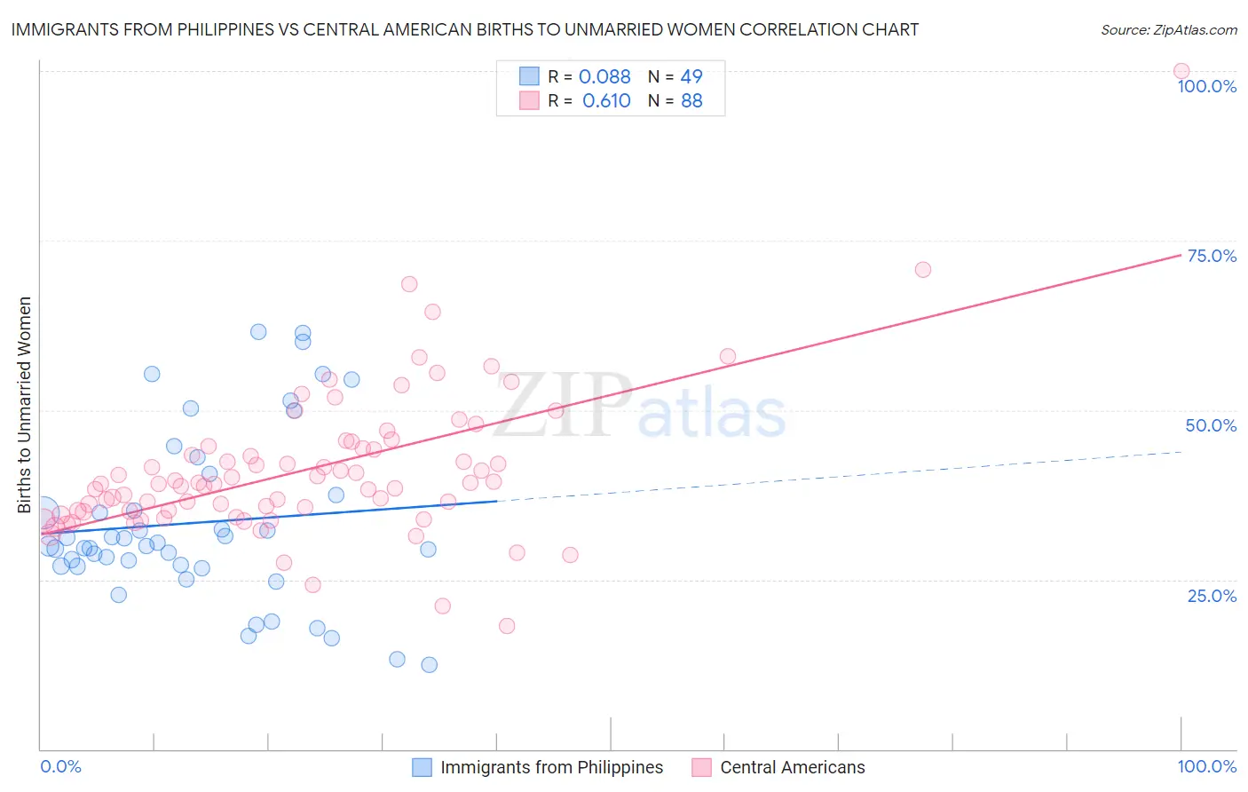 Immigrants from Philippines vs Central American Births to Unmarried Women