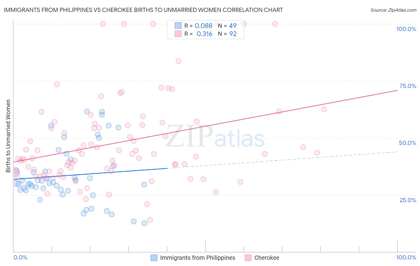 Immigrants from Philippines vs Cherokee Births to Unmarried Women