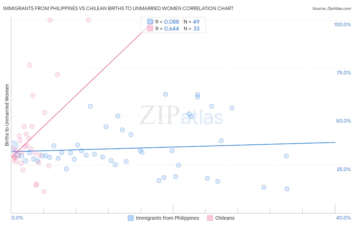 Immigrants from Philippines vs Chilean Births to Unmarried Women